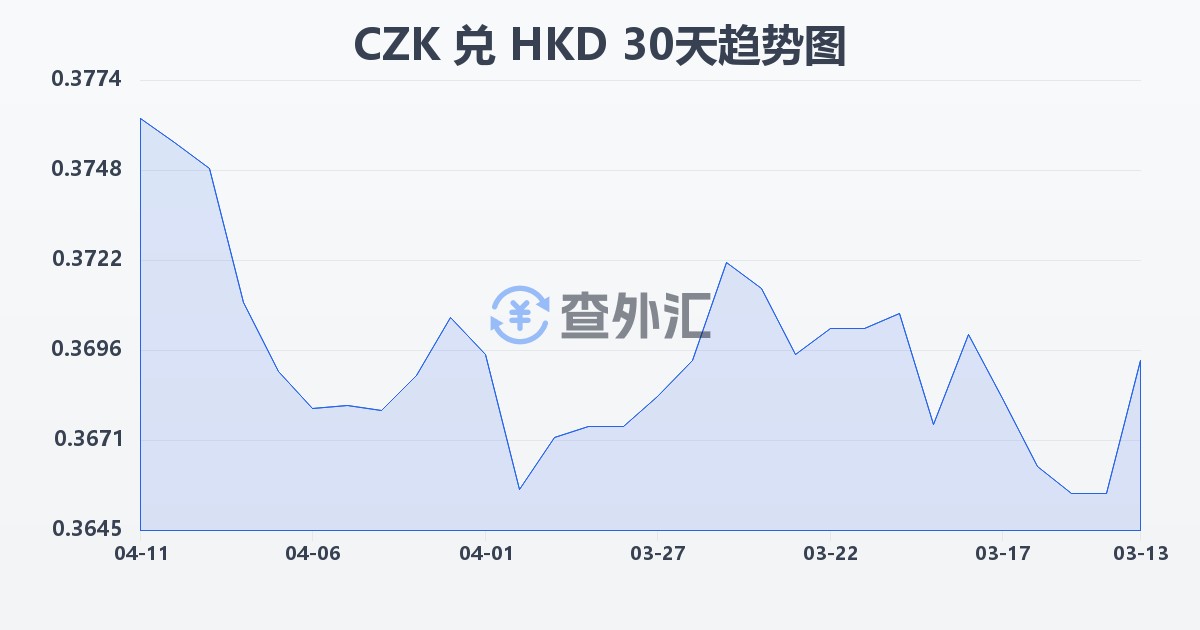 捷克克朗兑港币(CZK/HKD)近30天汇率走势图