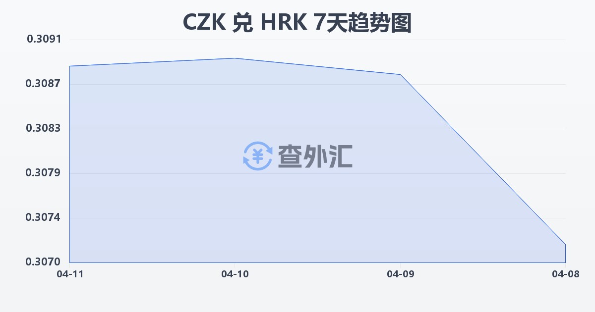 捷克克朗兑克罗地亚库纳(CZK/HRK)近7天汇率走势图