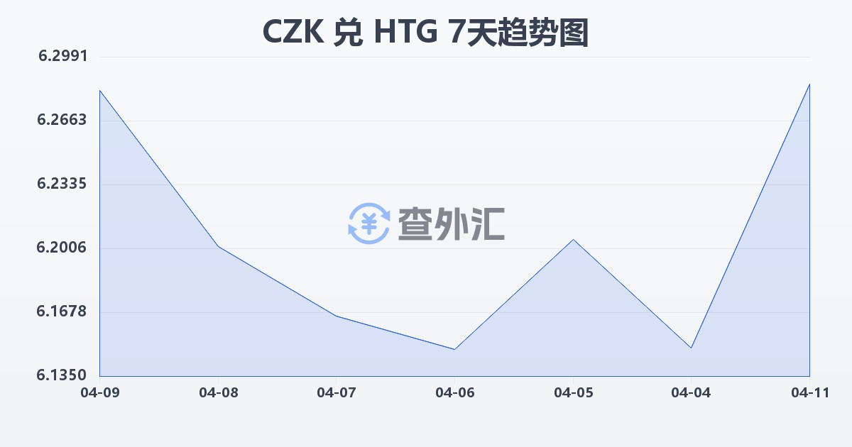捷克克朗兑海地古德(CZK/HTG)近7天汇率走势图