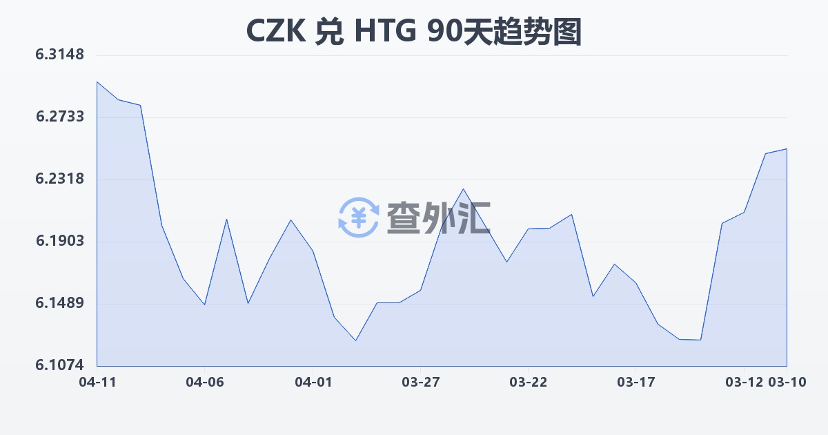 捷克克朗兑海地古德(CZK/HTG)近90天汇率走势图