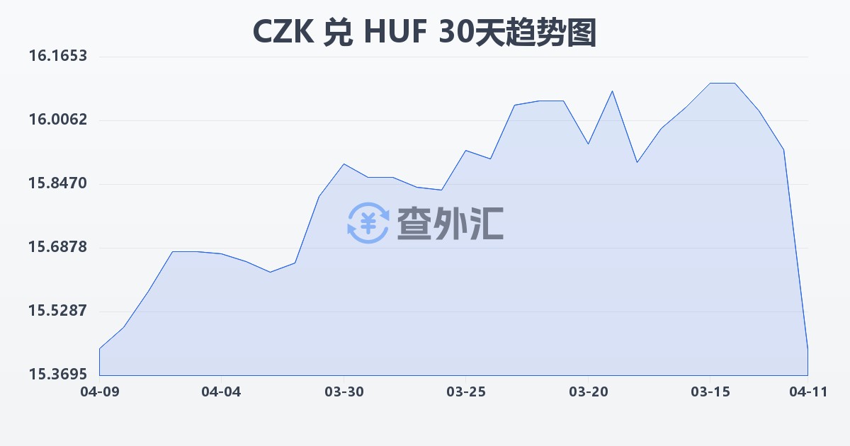 捷克克朗兑匈牙利福林(CZK/HUF)近30天汇率走势图