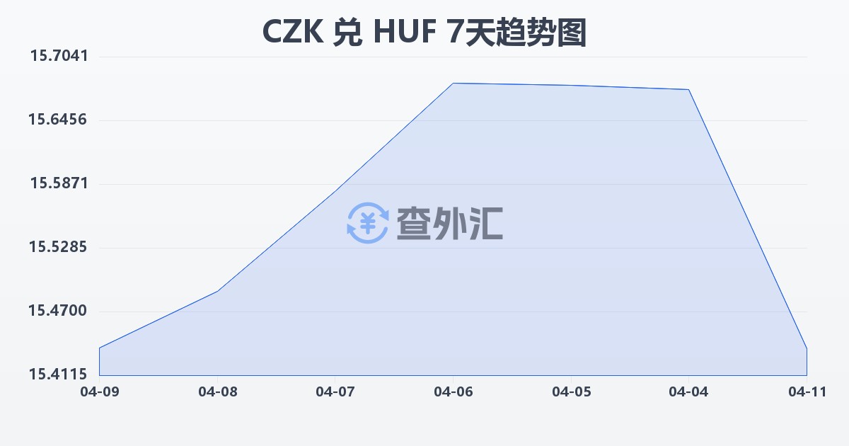 捷克克朗兑匈牙利福林(CZK/HUF)近7天汇率走势图