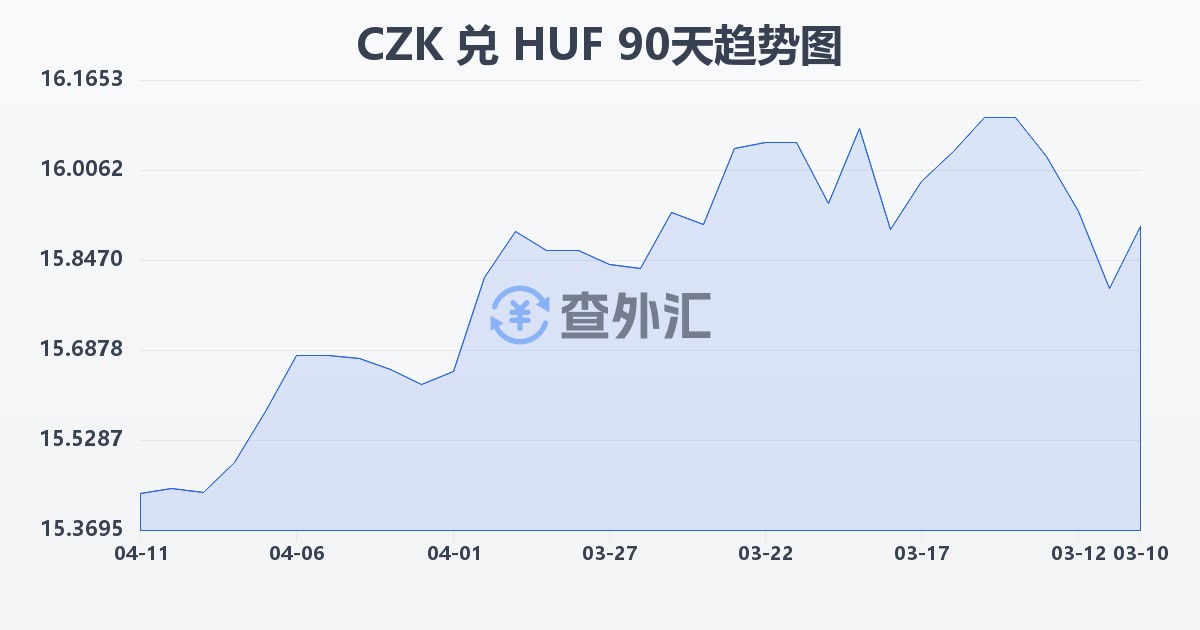 捷克克朗兑匈牙利福林(CZK/HUF)近90天汇率走势图