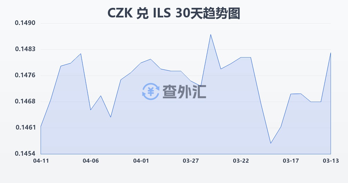 捷克克朗兑以色列新谢克尔(CZK/ILS)近30天汇率走势图
