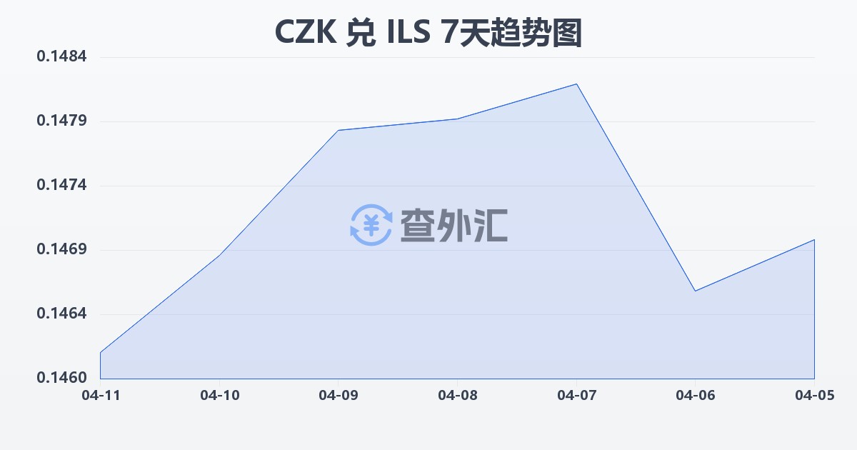 捷克克朗兑以色列新谢克尔(CZK/ILS)近7天汇率走势图
