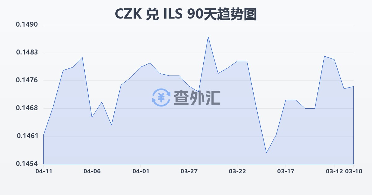 捷克克朗兑以色列新谢克尔(CZK/ILS)近90天汇率走势图