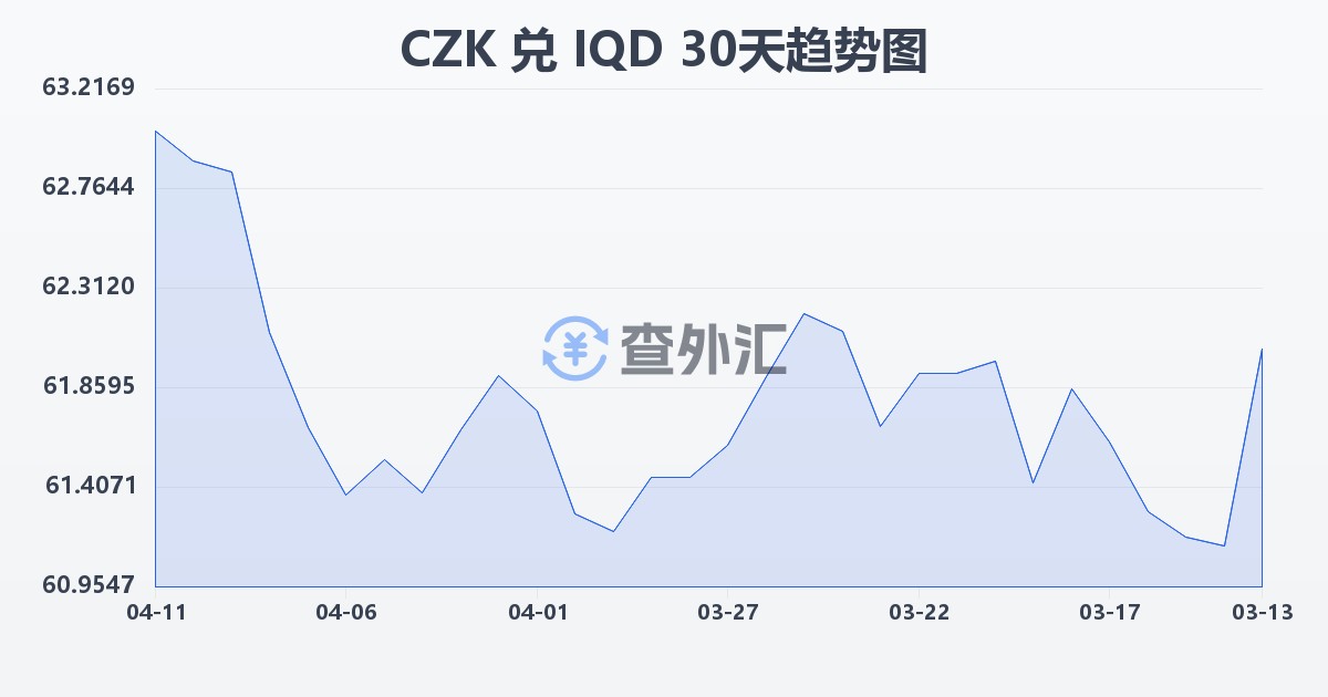 捷克克朗兑伊拉克第纳尔(CZK/IQD)近30天汇率走势图