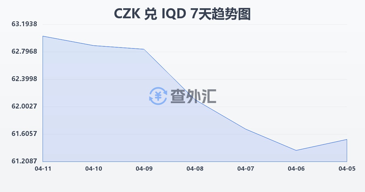 捷克克朗兑伊拉克第纳尔(CZK/IQD)近7天汇率走势图
