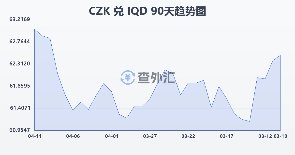 捷克克朗兑伊拉克第纳尔(CZK/IQD)近90天汇率走势图