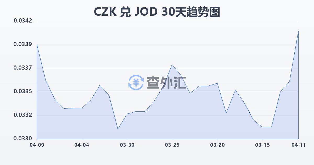 捷克克朗兑约旦第纳尔(CZK/JOD)近30天汇率走势图