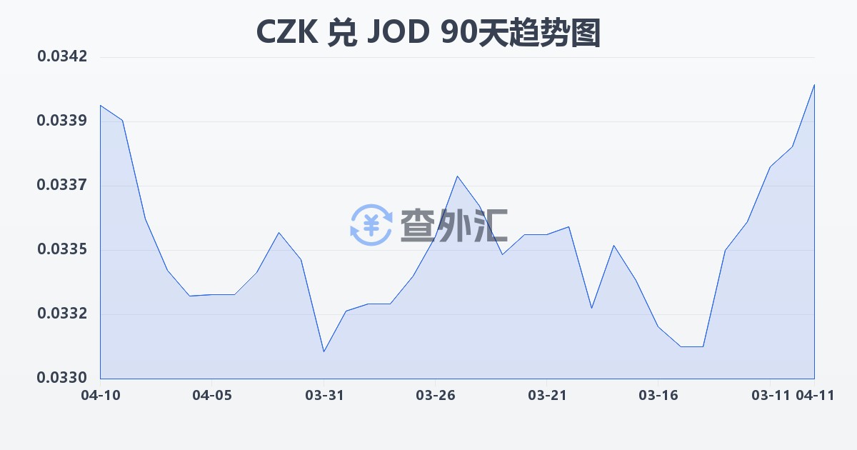 捷克克朗兑约旦第纳尔(CZK/JOD)近90天汇率走势图