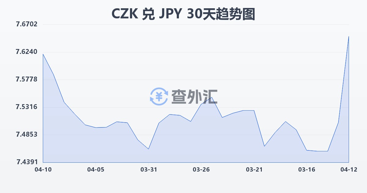 捷克克朗兑日元(CZK/JPY)近30天汇率走势图