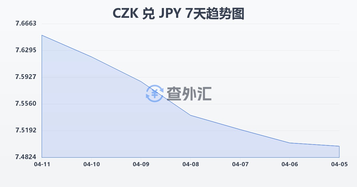 捷克克朗兑日元(CZK/JPY)近7天汇率走势图