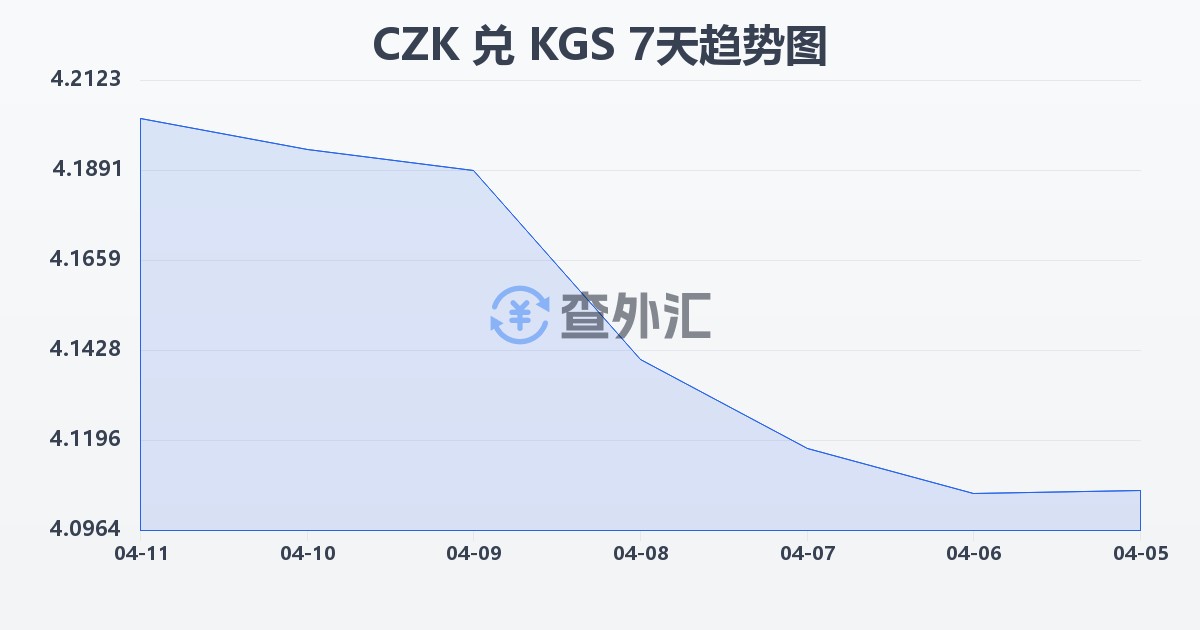 捷克克朗兑吉尔吉斯斯坦索姆(CZK/KGS)近7天汇率走势图