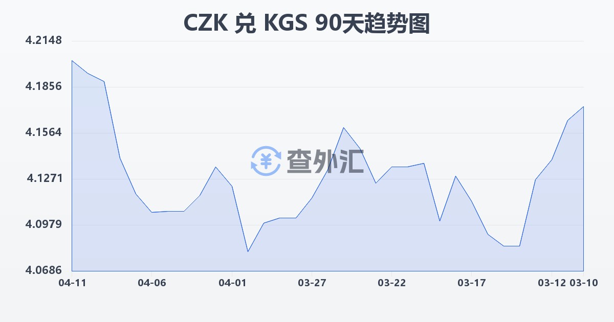 捷克克朗兑吉尔吉斯斯坦索姆(CZK/KGS)近90天汇率走势图