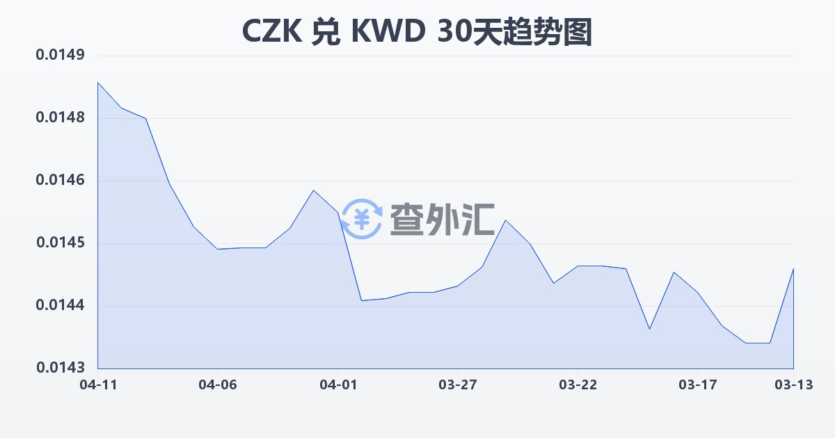 捷克克朗兑科威特第纳尔(CZK/KWD)近30天汇率走势图