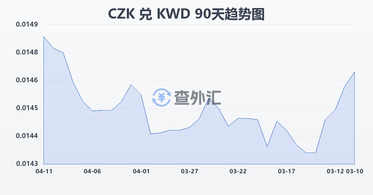 捷克克朗兑科威特第纳尔(CZK/KWD)近90天汇率走势图