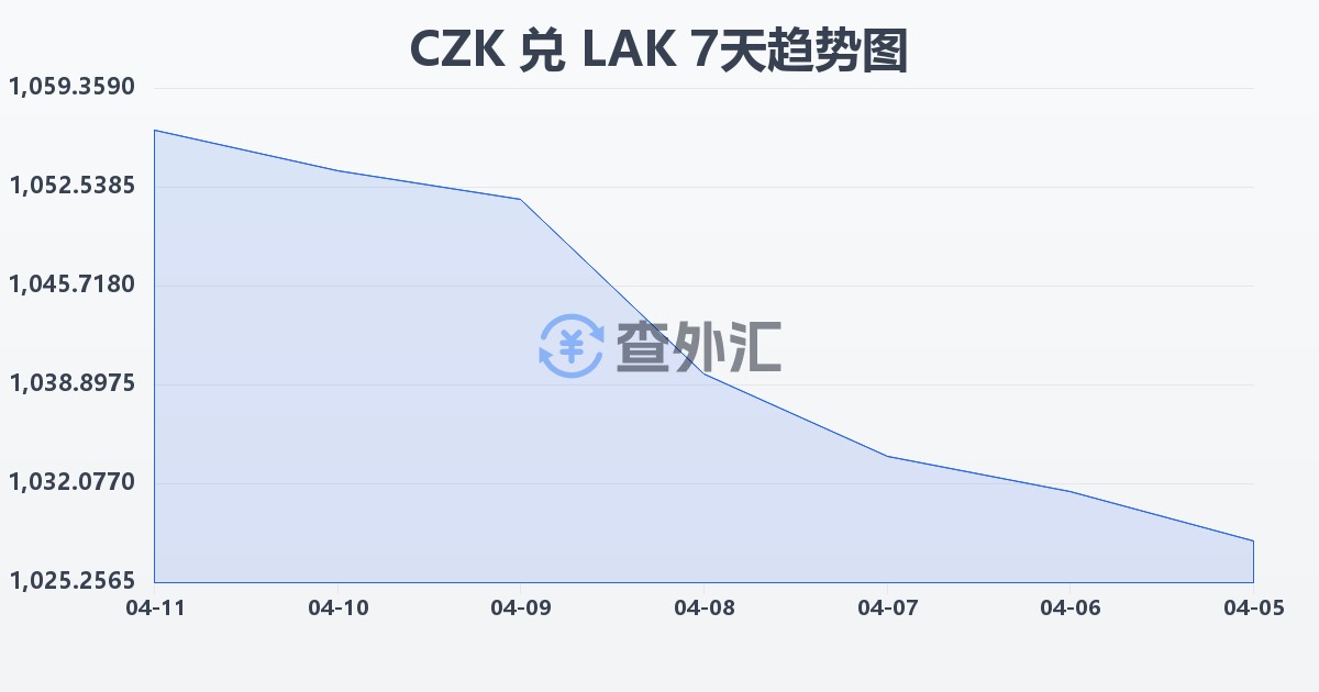 捷克克朗兑老挝基普(CZK/LAK)近7天汇率走势图