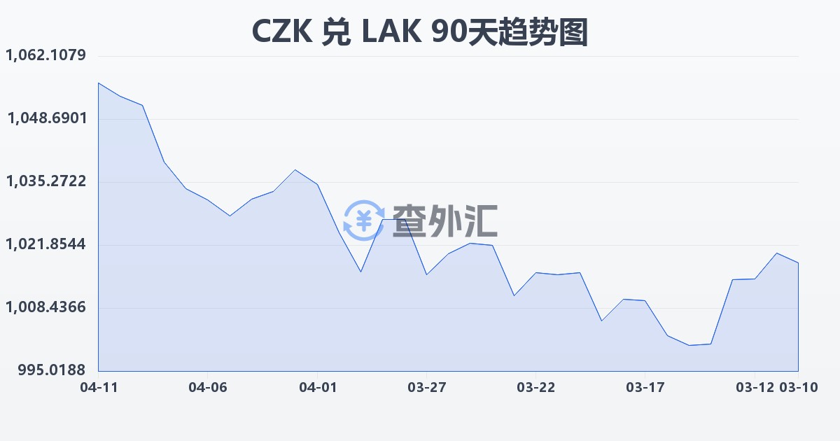 捷克克朗兑老挝基普(CZK/LAK)近90天汇率走势图
