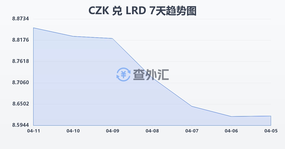 捷克克朗兑利比里亚元(CZK/LRD)近7天汇率走势图