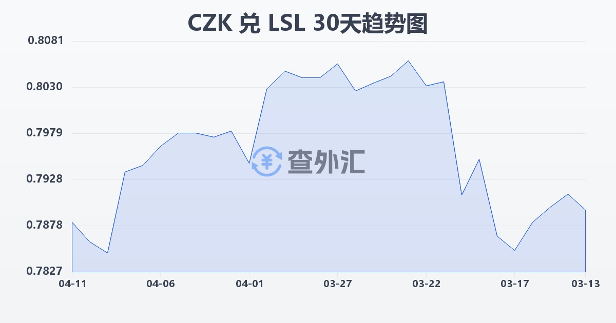 捷克克朗兑莱索托洛蒂(CZK/LSL)近30天汇率走势图