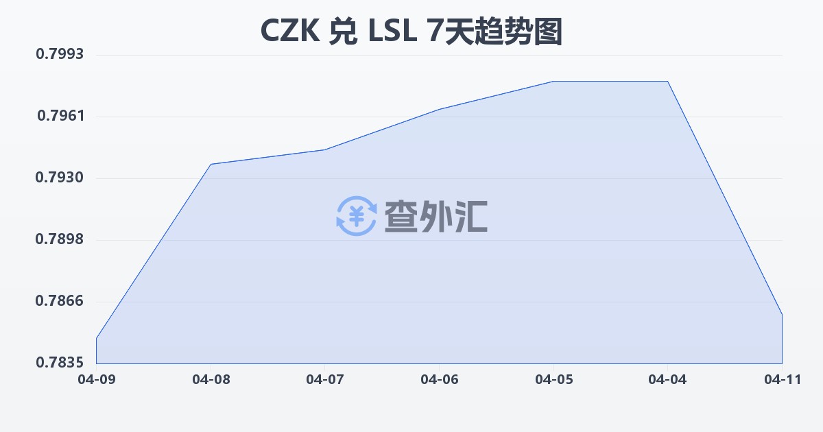 捷克克朗兑莱索托洛蒂(CZK/LSL)近7天汇率走势图