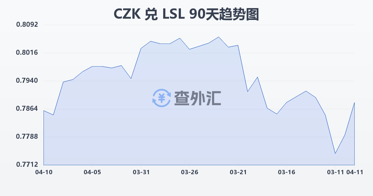 捷克克朗兑莱索托洛蒂(CZK/LSL)近90天汇率走势图