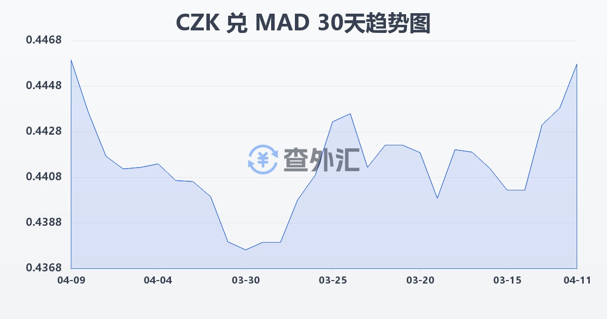 捷克克朗兑摩洛哥迪拉姆(CZK/MAD)近30天汇率走势图