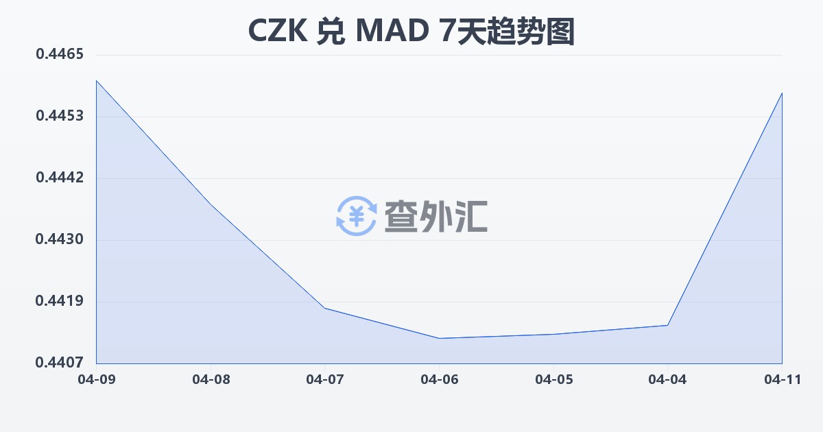 捷克克朗兑摩洛哥迪拉姆(CZK/MAD)近7天汇率走势图