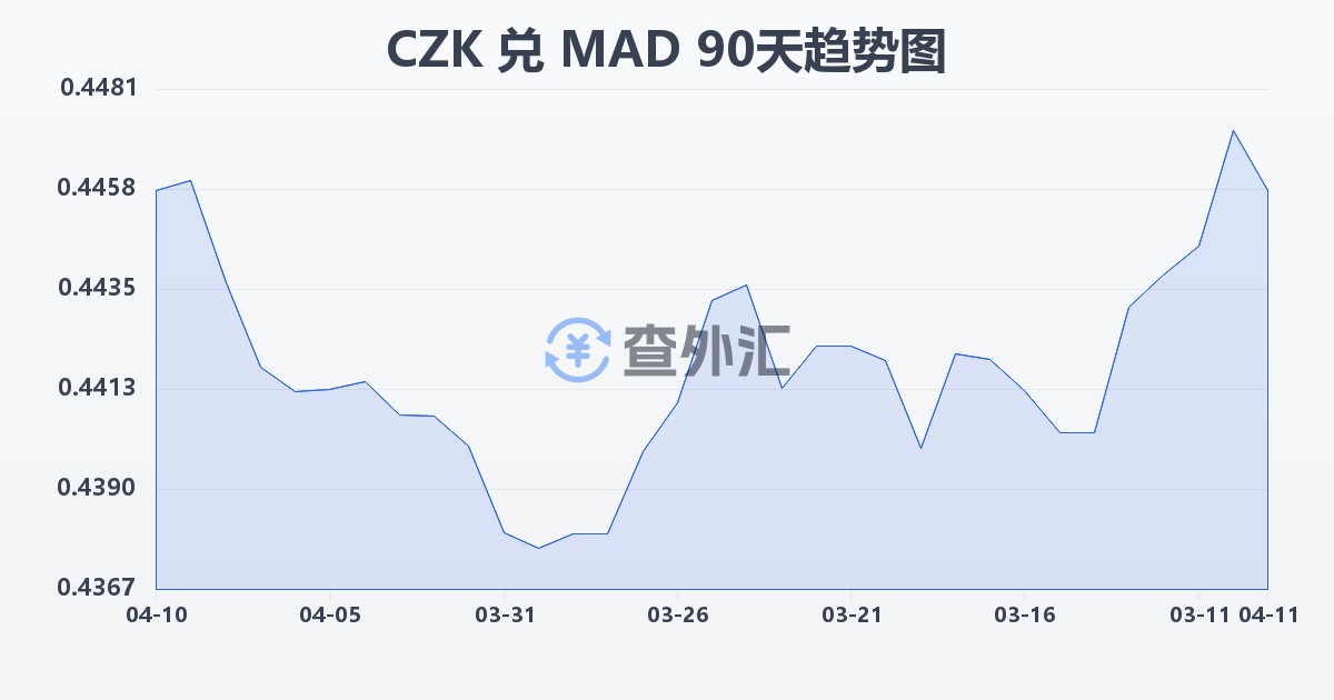 捷克克朗兑摩洛哥迪拉姆(CZK/MAD)近90天汇率走势图