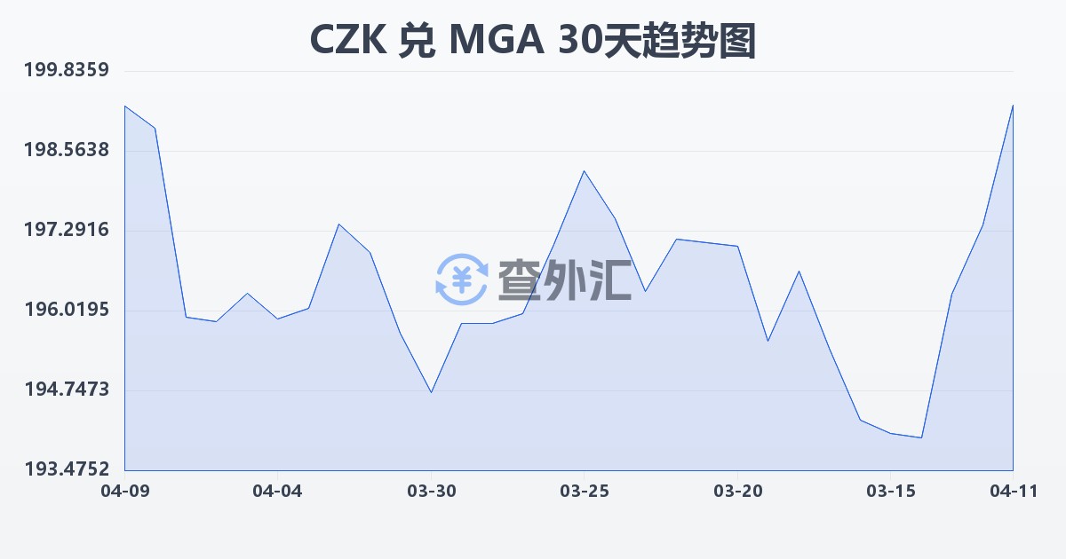 捷克克朗兑马达加斯加阿里亚里(CZK/MGA)近30天汇率走势图