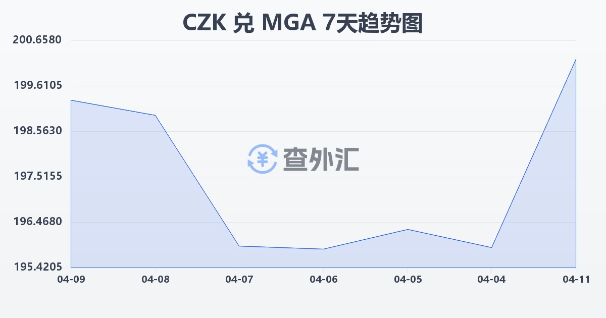 捷克克朗兑马达加斯加阿里亚里(CZK/MGA)近7天汇率走势图