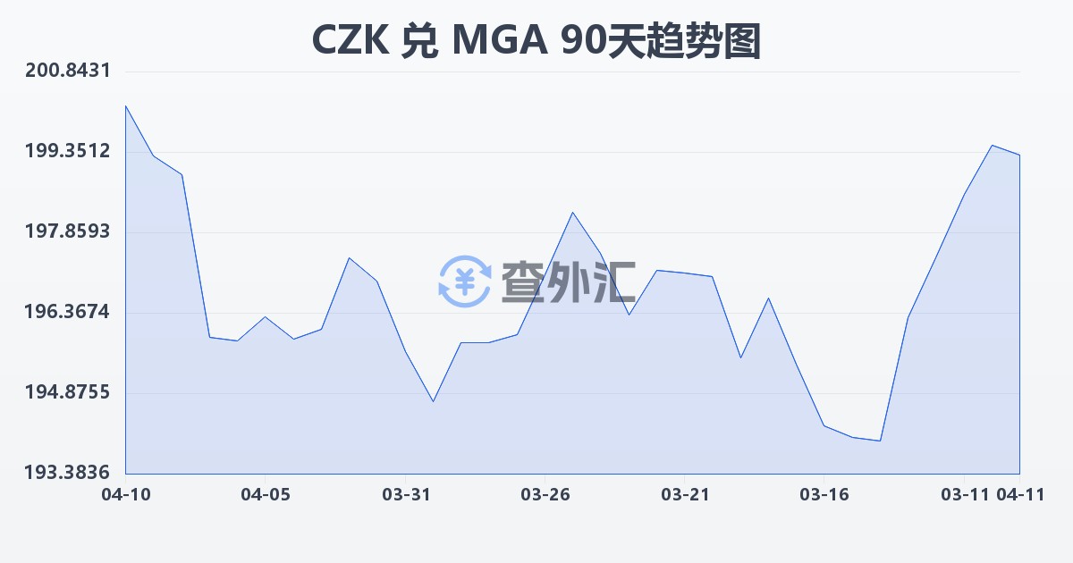 捷克克朗兑马达加斯加阿里亚里(CZK/MGA)近90天汇率走势图