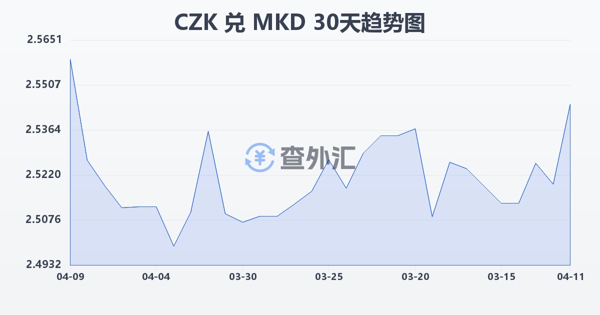 捷克克朗兑马其顿第纳尔(CZK/MKD)近30天汇率走势图