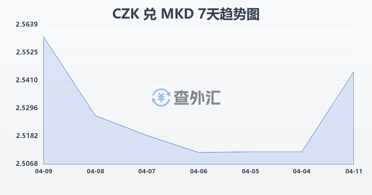 捷克克朗兑马其顿第纳尔(CZK/MKD)近7天汇率走势图