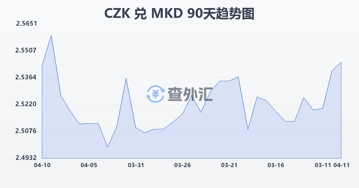 捷克克朗兑马其顿第纳尔(CZK/MKD)近90天汇率走势图