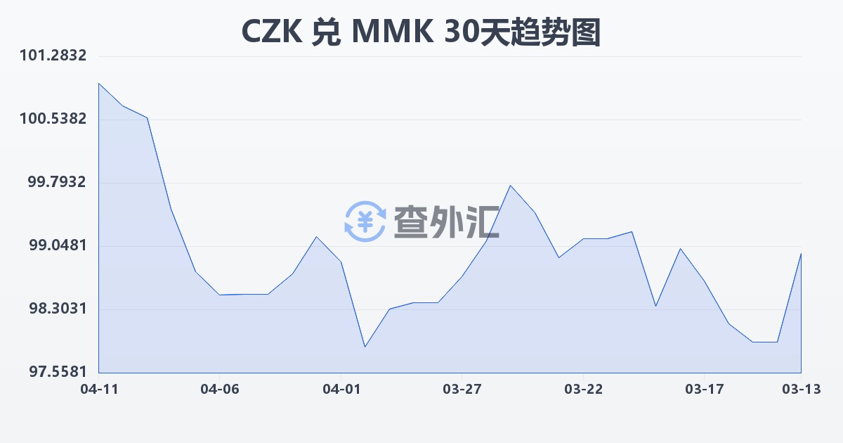 捷克克朗兑缅甸元(CZK/MMK)近30天汇率走势图