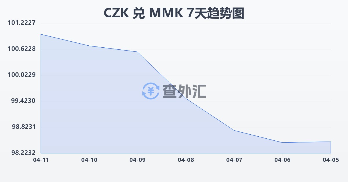 捷克克朗兑缅甸元(CZK/MMK)近7天汇率走势图