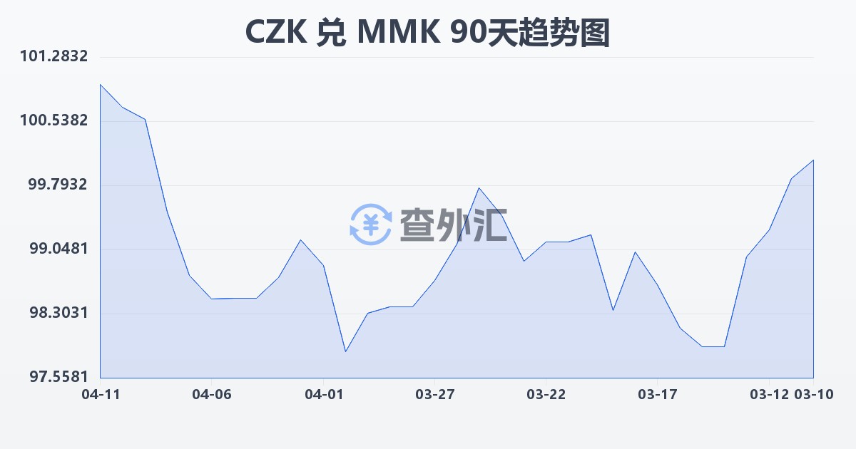 捷克克朗兑缅甸元(CZK/MMK)近90天汇率走势图