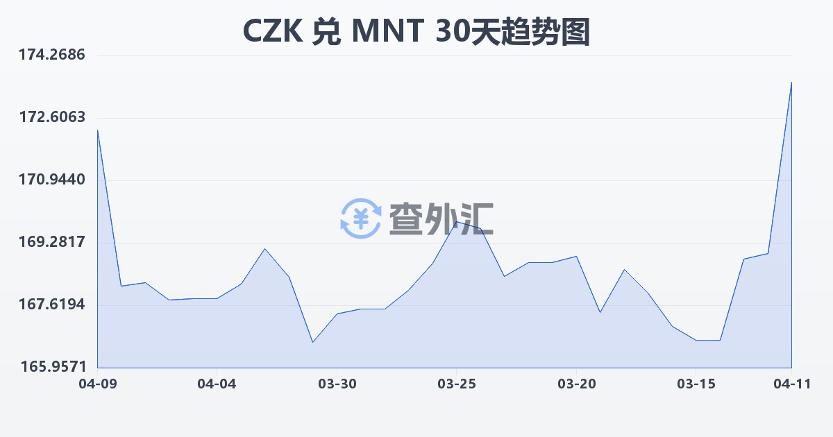 捷克克朗兑蒙古图格里克(CZK/MNT)近30天汇率走势图