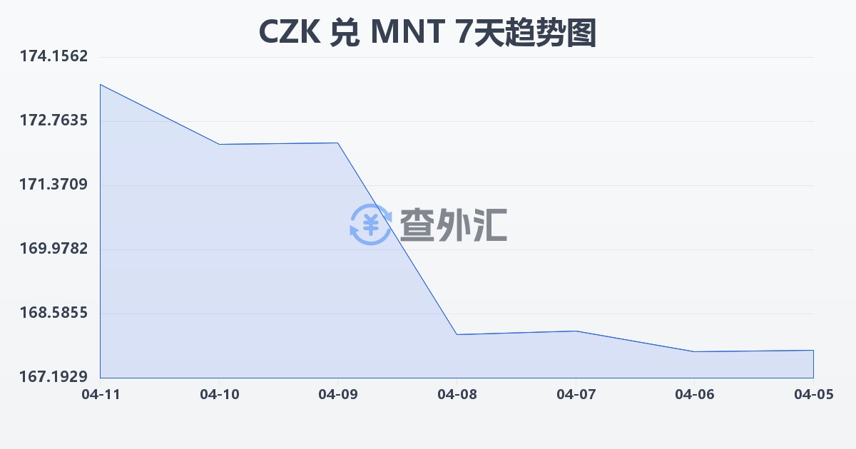 捷克克朗兑蒙古图格里克(CZK/MNT)近7天汇率走势图