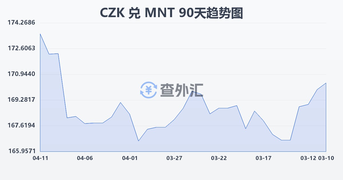 捷克克朗兑蒙古图格里克(CZK/MNT)近90天汇率走势图