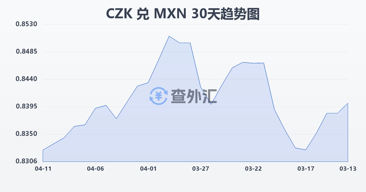 捷克克朗兑墨西哥比索(CZK/MXN)近30天汇率走势图