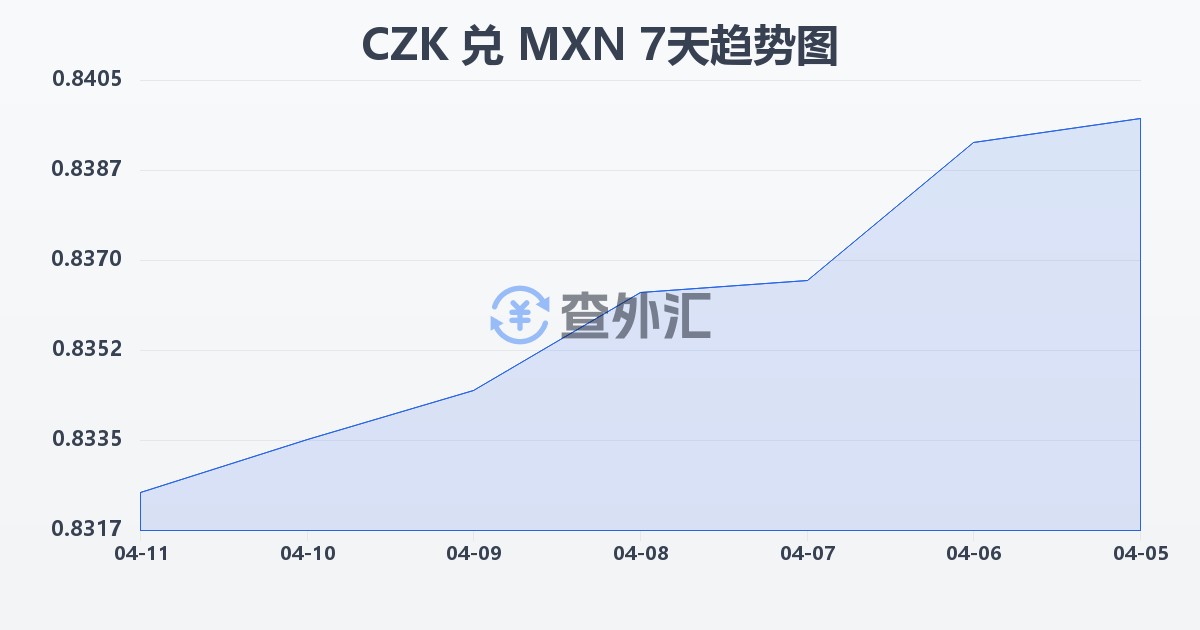 捷克克朗兑墨西哥比索(CZK/MXN)近7天汇率走势图