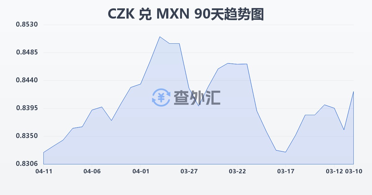 捷克克朗兑墨西哥比索(CZK/MXN)近90天汇率走势图