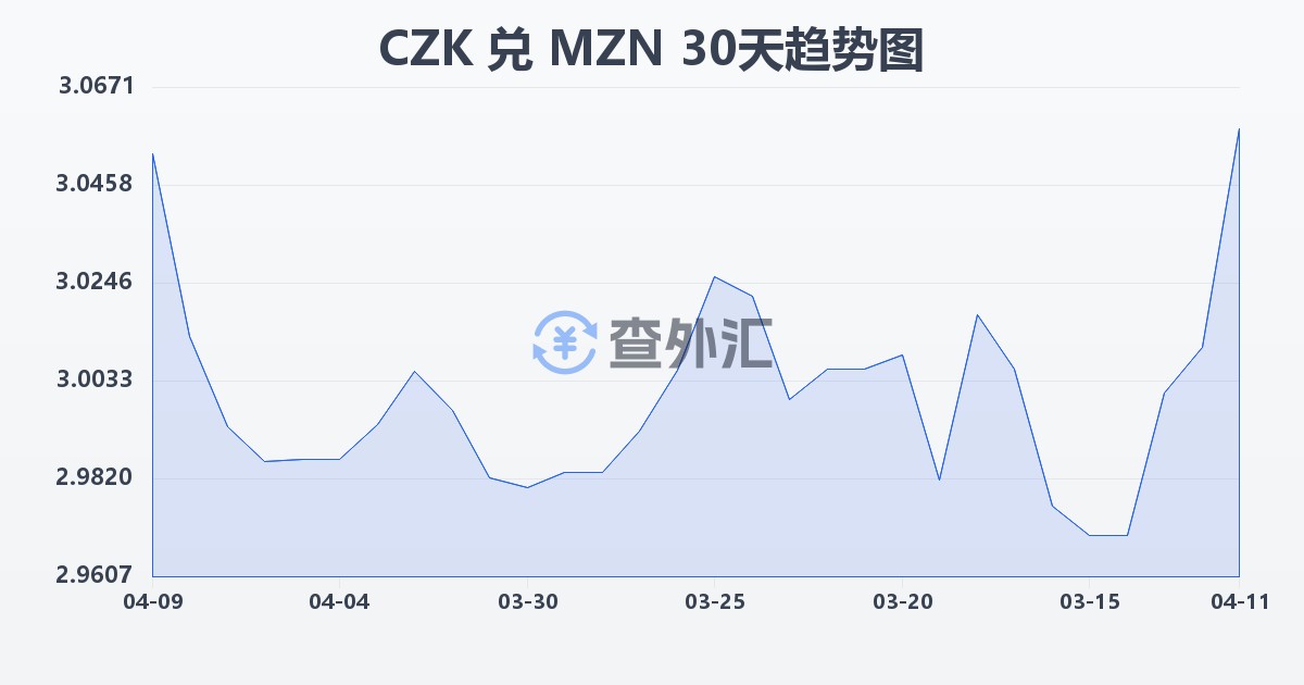 捷克克朗兑莫桑比克梅蒂卡尔(CZK/MZN)近30天汇率走势图