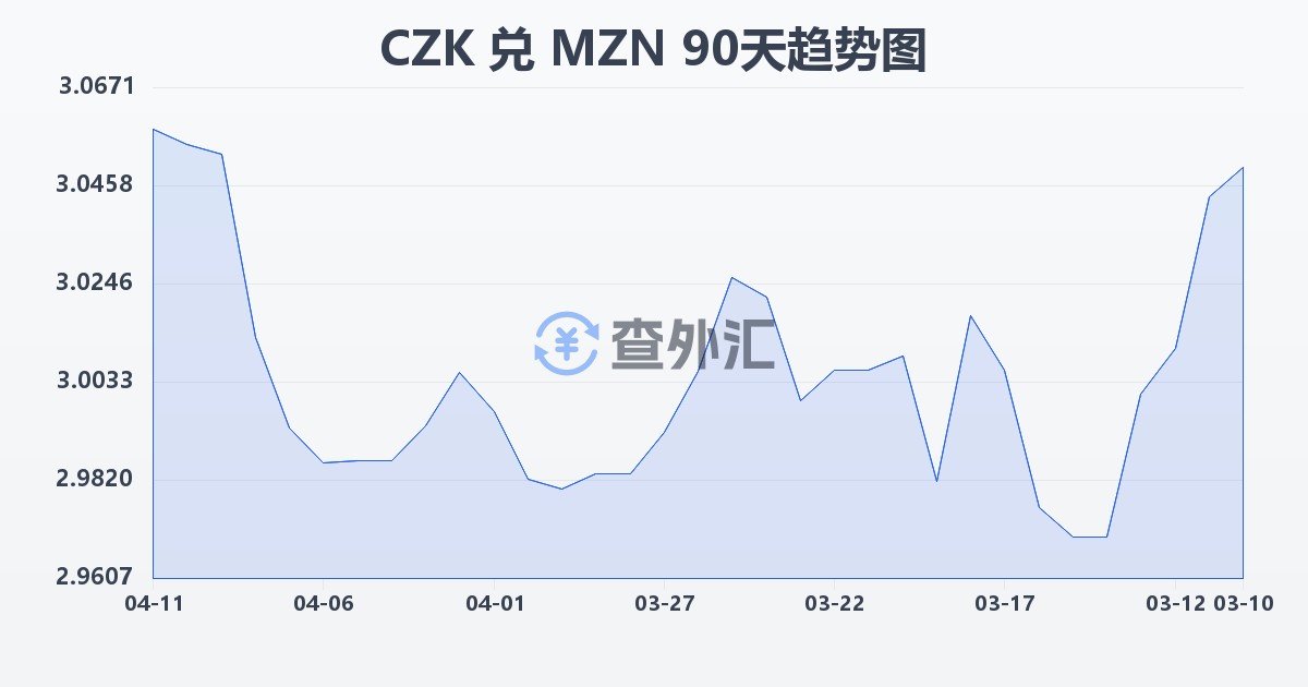 捷克克朗兑莫桑比克梅蒂卡尔(CZK/MZN)近90天汇率走势图