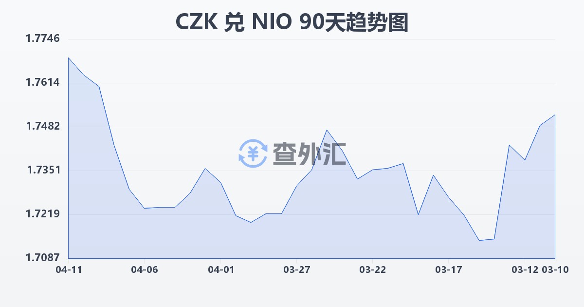 捷克克朗兑尼加拉瓜科多巴(CZK/NIO)近90天汇率走势图