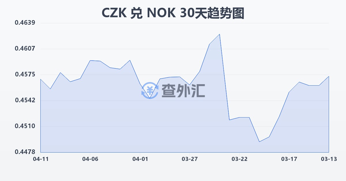 捷克克朗兑挪威克朗(CZK/NOK)近30天汇率走势图