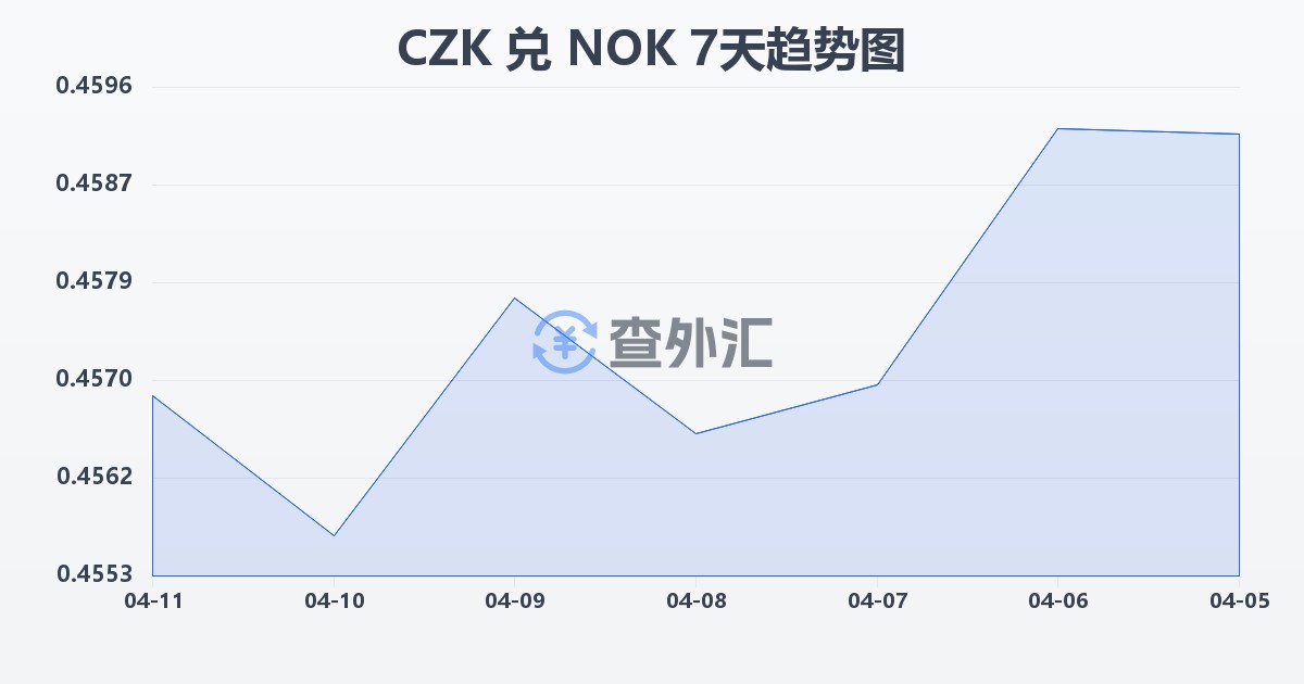 捷克克朗兑挪威克朗(CZK/NOK)近7天汇率走势图